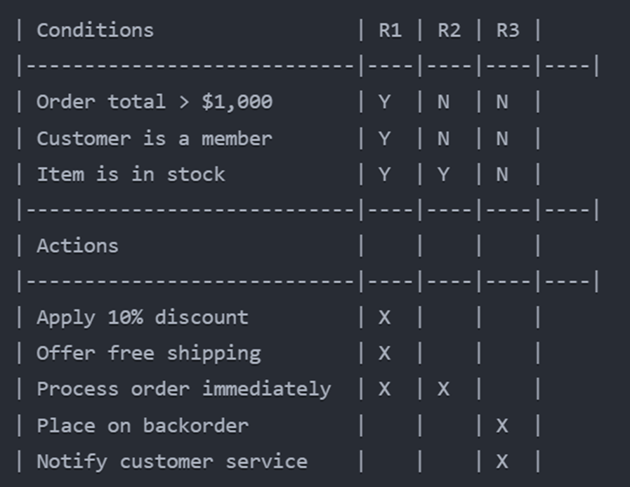 First-cut decision table provided by the LLM